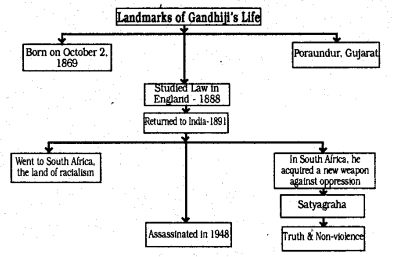 Flow Chart On Mahatma Gandhi