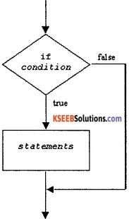 1st PUC Computer Science Question Bank Chapter 10 Control Statements 1