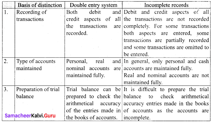 Tamil Nadu 12th Accountancy Model Question Paper 5 English Medium img 6